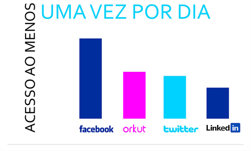 Nossos hábitos nas redes sociais [Infográfico]. Das redes sociais mais acessadas, o Facebook demonstra que continua com sua acensão entre os internautas brasileiros.
